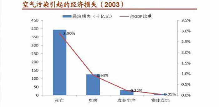 空气污染引起的经济损失